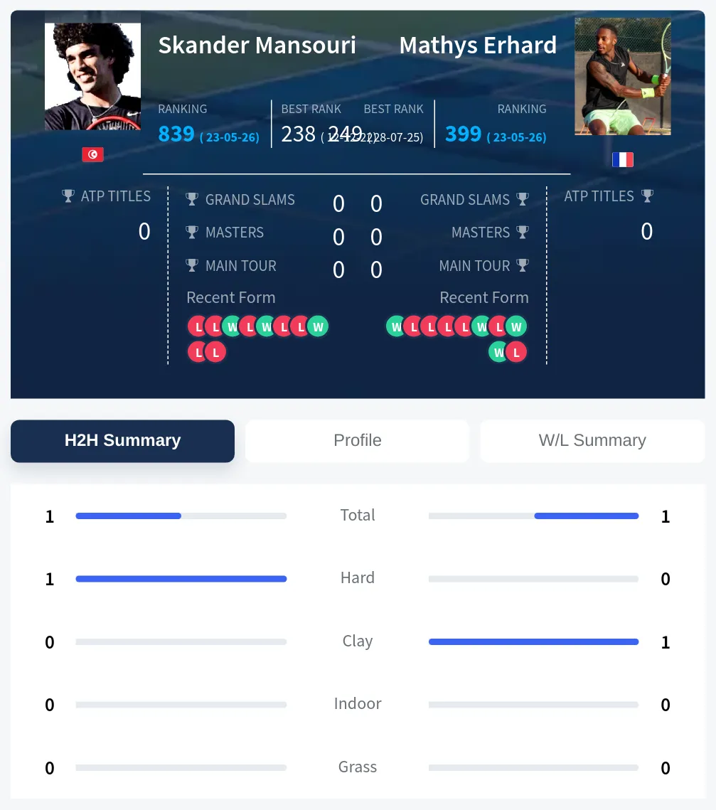 Erhard Mansouri H2h Summary Stats