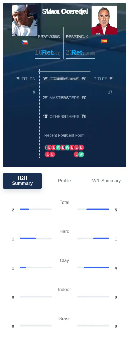 Corretja Dosedel H2h Summary Stats