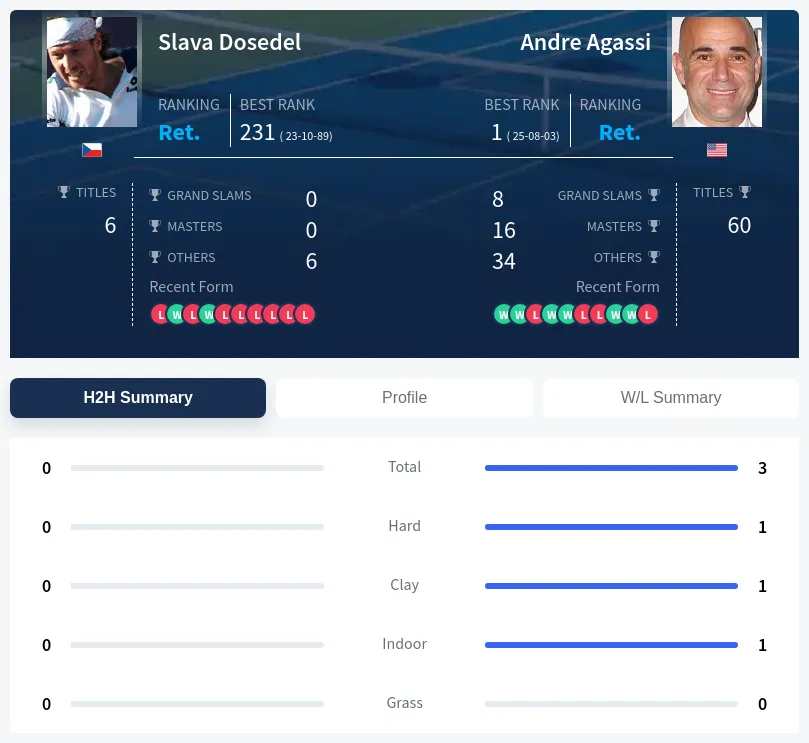 Agassi Dosedel H2h Summary Stats