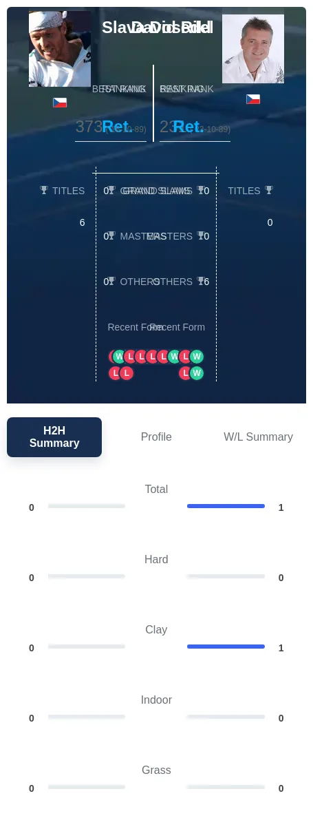 Rikl Dosedel H2h Summary Stats