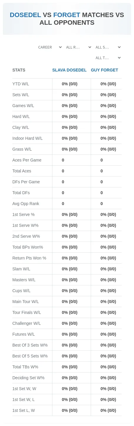 Slava Dosedel Guy Forget Prediction Stats