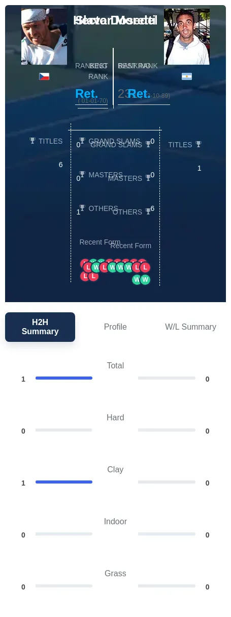 Moretti Dosedel H2h Summary Stats