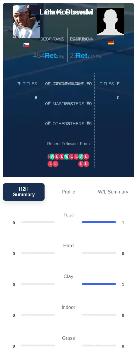 Koslowski Dosedel H2h Summary Stats