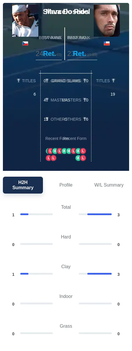 Rios Dosedel H2h Summary Stats