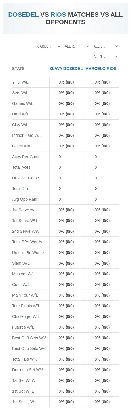 Marcelo Rios Slava Dosedel Prediction Stats