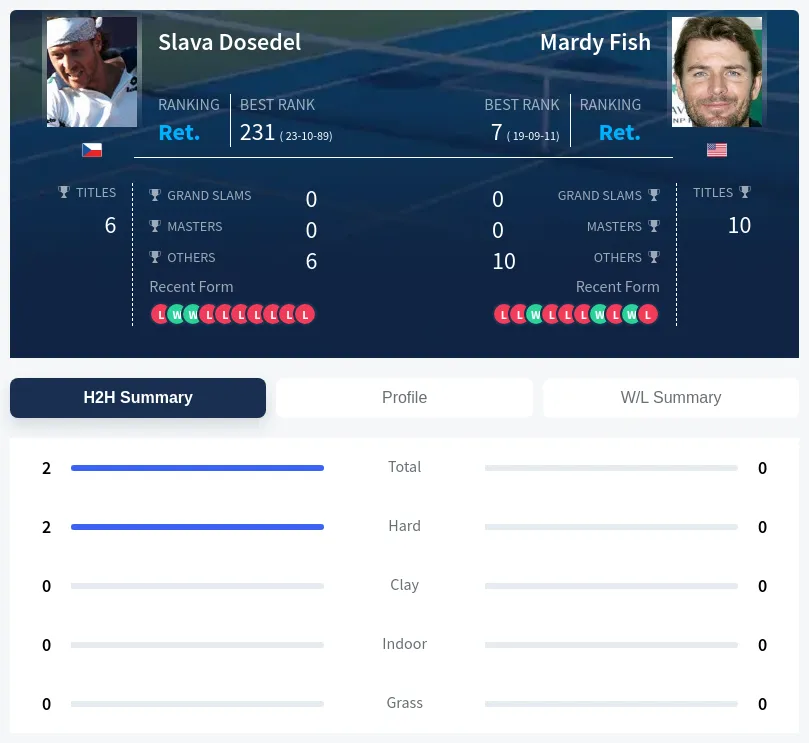 Dosedel Fish H2h Summary Stats