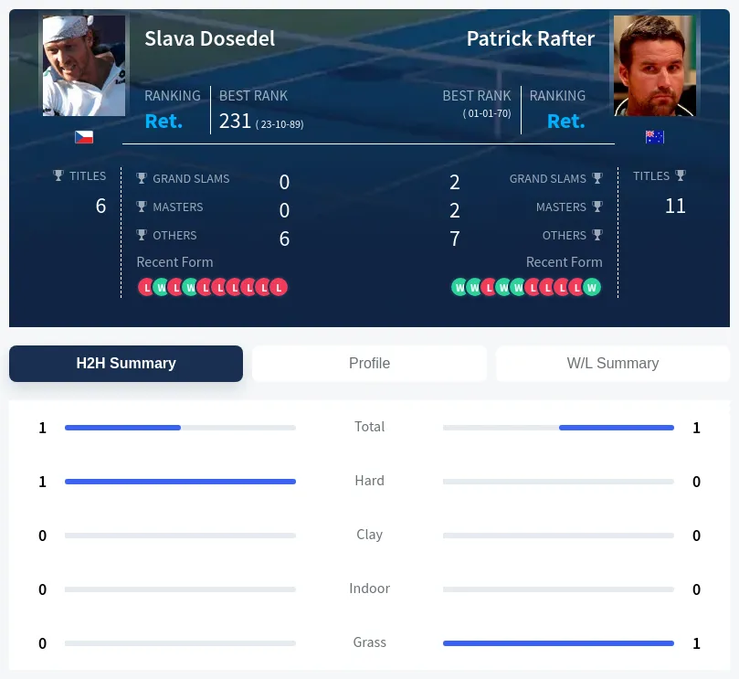 Rafter Dosedel H2h Summary Stats