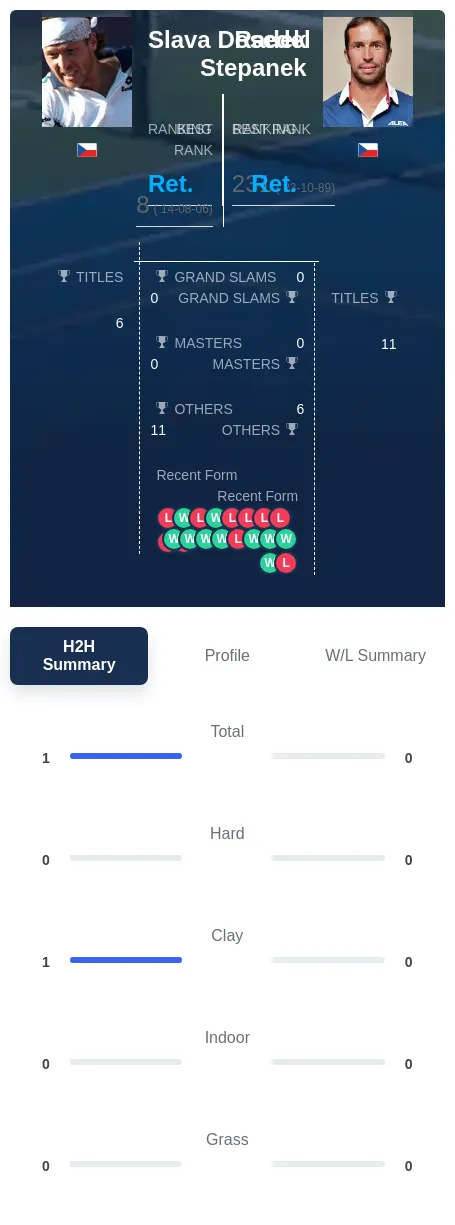 Dosedel Stepanek H2h Summary Stats