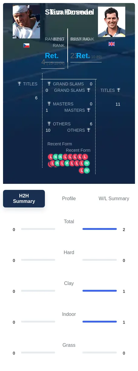 Dosedel Henman H2h Summary Stats