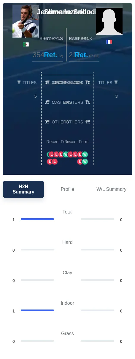 Inzerillo Saoudi H2h Summary Stats