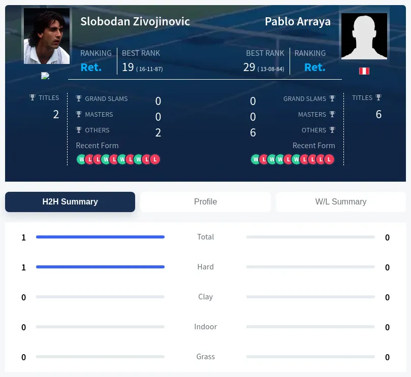 Zivojinovic Arraya H2h Summary Stats