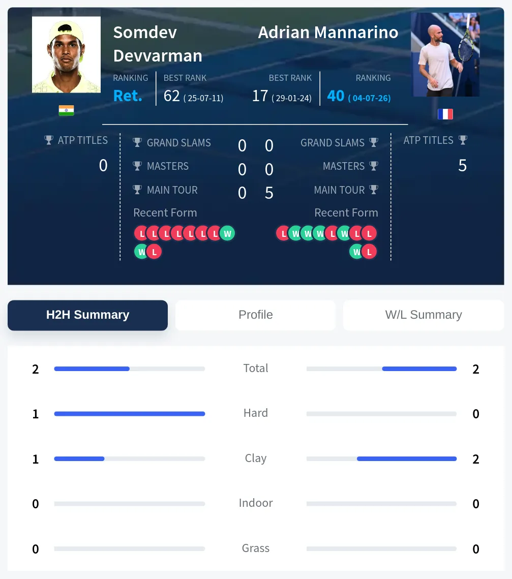 Devvarman Mannarino H2h Summary Stats