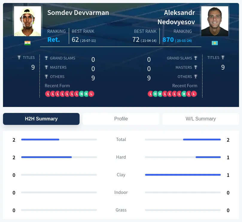 Devvarman Nedovyesov H2h Summary Stats