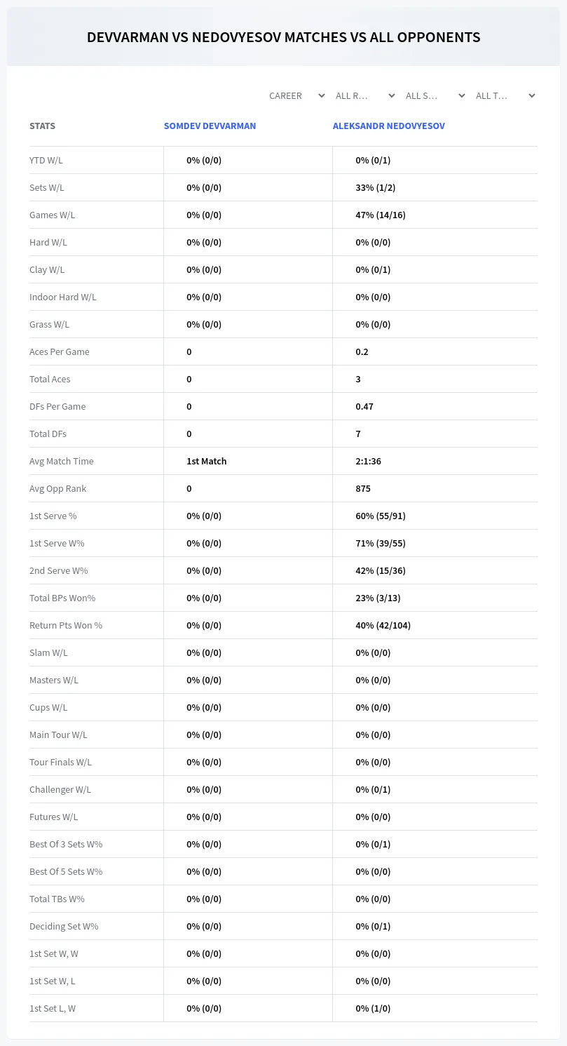 Somdev Devvarman Aleksandr Nedovyesov Prediction Stats