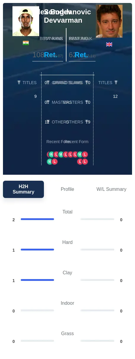 Devvarman Bogdanovic H2h Summary Stats