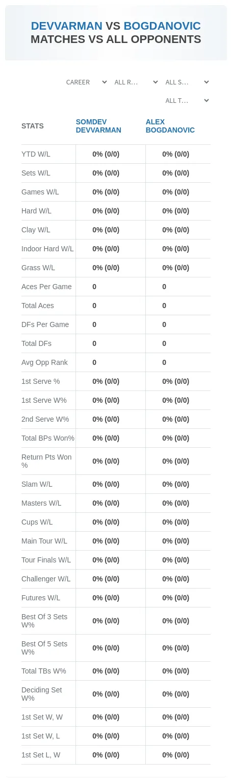Somdev Devvarman Alex Bogdanovic Prediction Stats