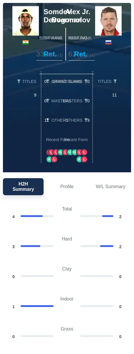 Devvarman Bogomolov H2h Summary Stats