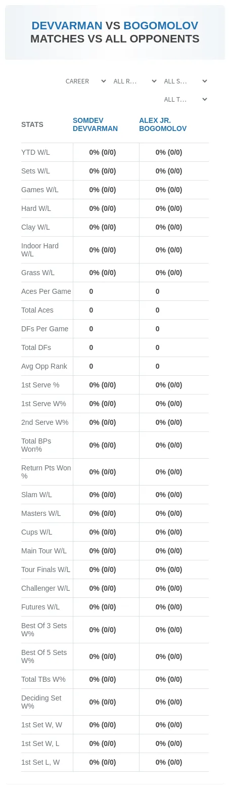 Somdev Devvarman Alex Jr. Bogomolov Prediction Stats
