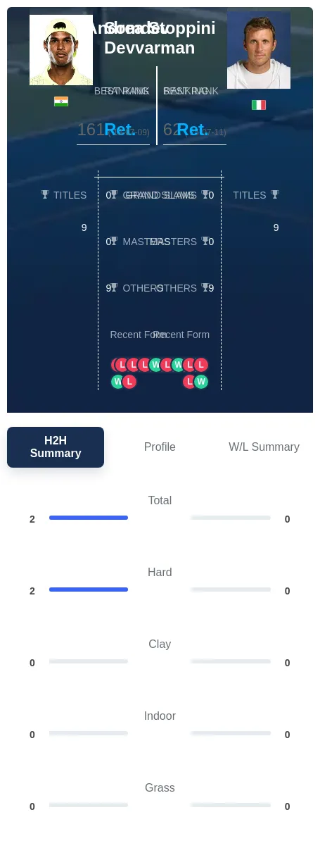 Devvarman Stoppini H2h Summary Stats