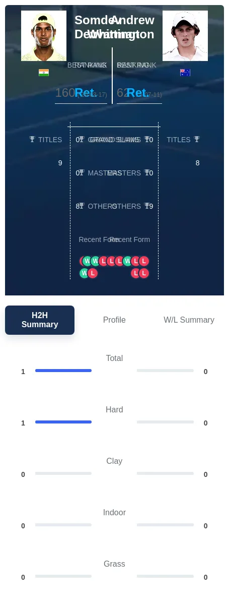 Devvarman Whittington H2h Summary Stats