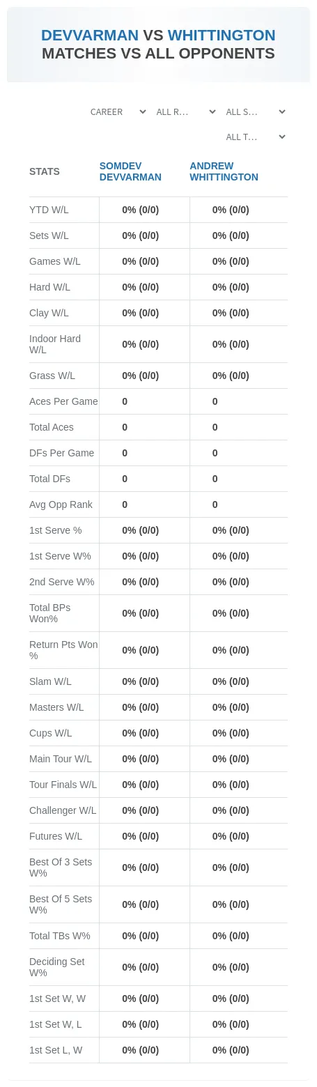Somdev Devvarman Andrew Whittington Prediction Stats