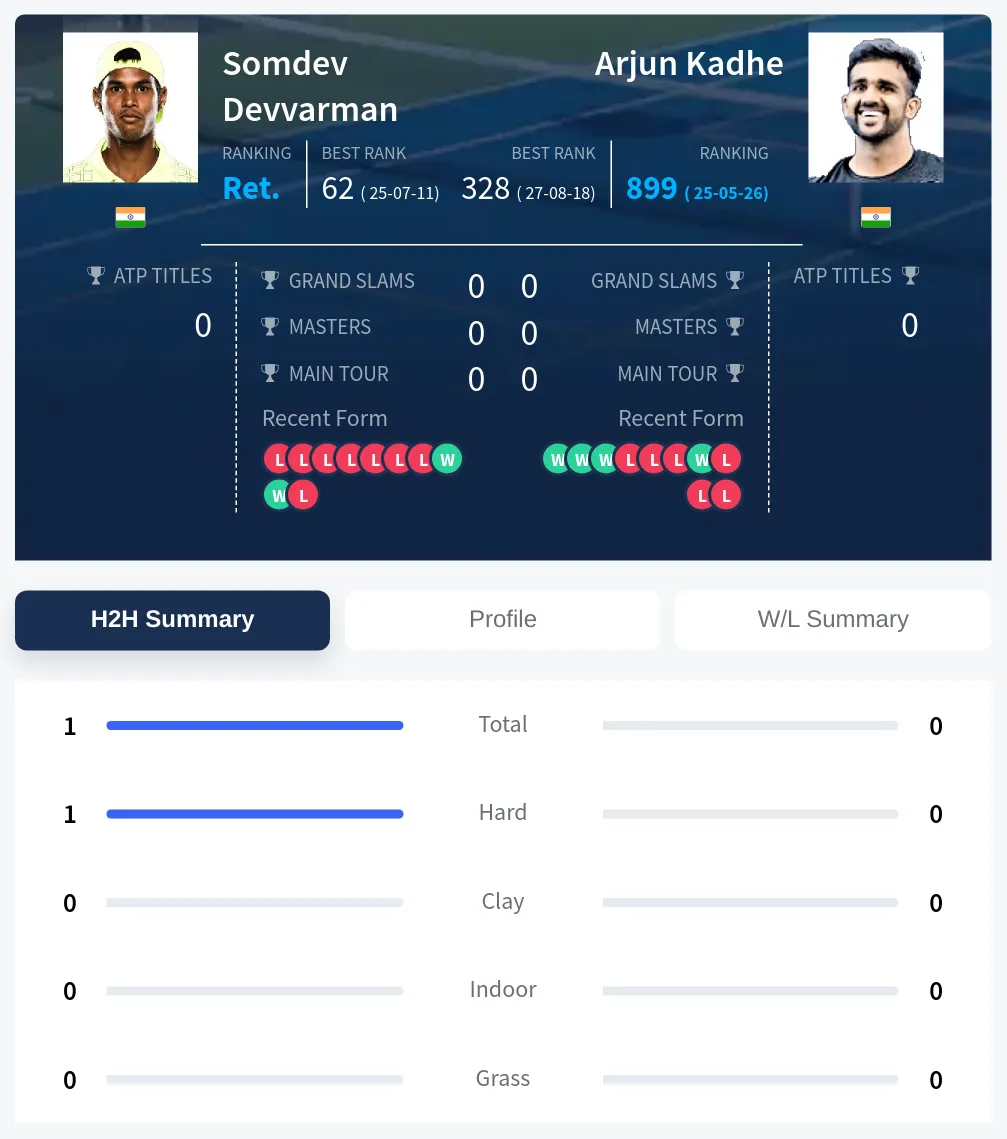 Devvarman Kadhe H2h Summary Stats