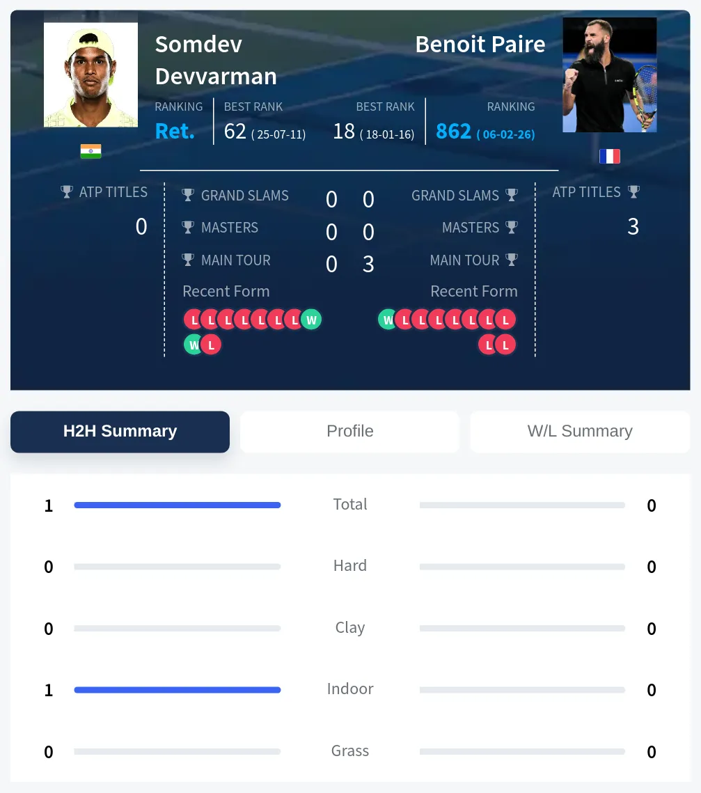 Devvarman Paire H2h Summary Stats