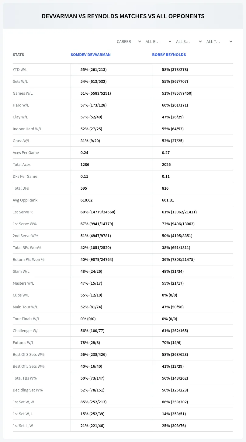 Somdev Devvarman Bobby Reynolds Prediction Stats