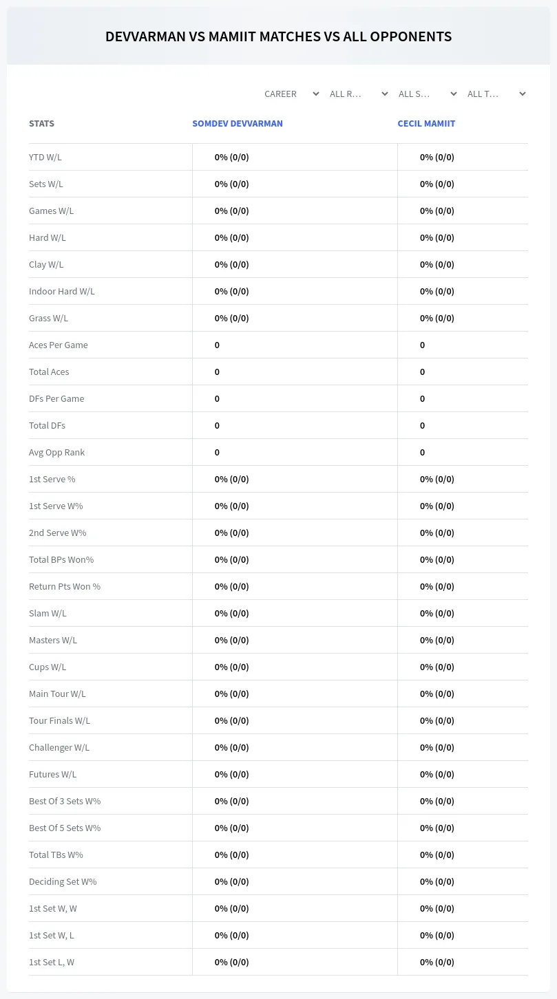 Somdev Devvarman Cecil Mamiit Prediction Stats
