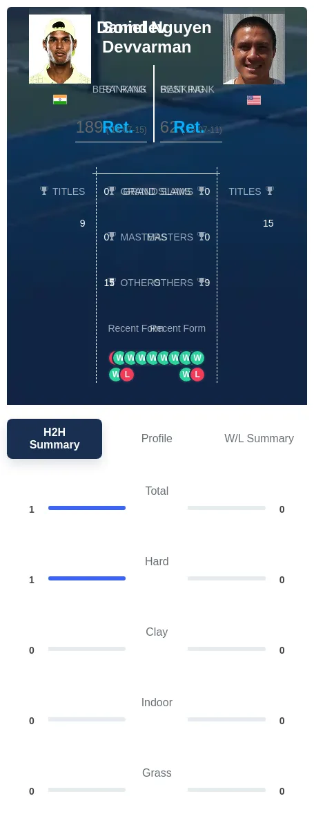 Devvarman Nguyen H2h Summary Stats