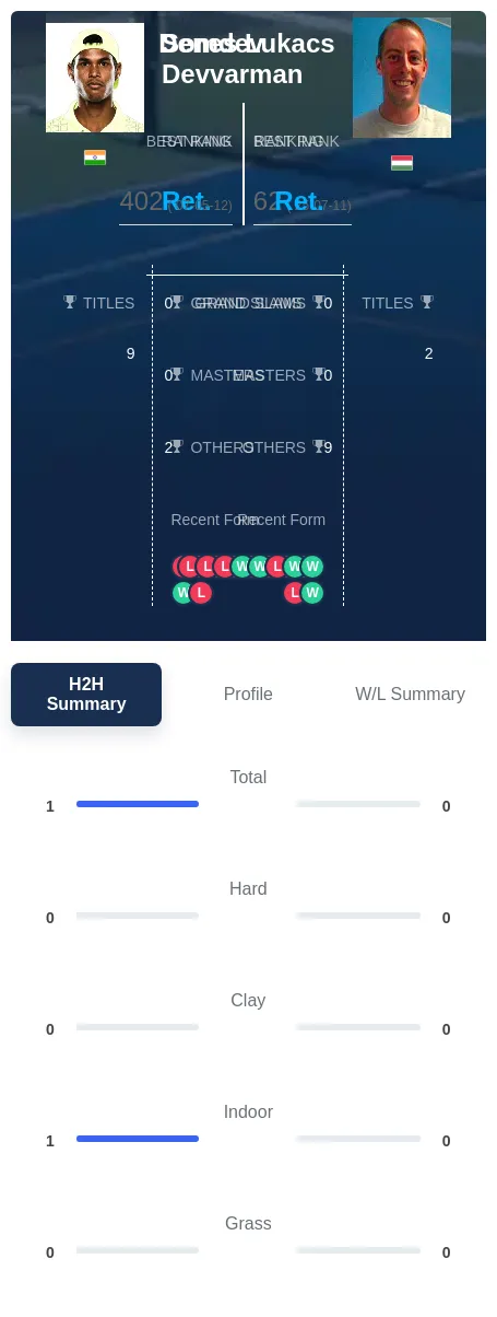 Devvarman Lukacs H2h Summary Stats