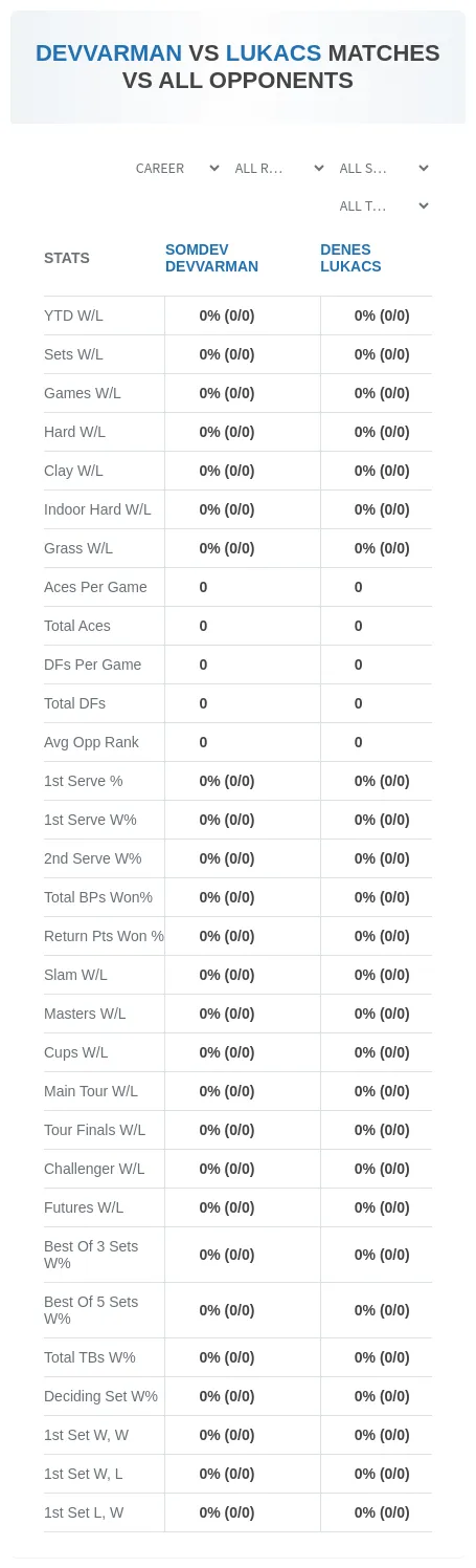 Somdev Devvarman Denes Lukacs Prediction Stats