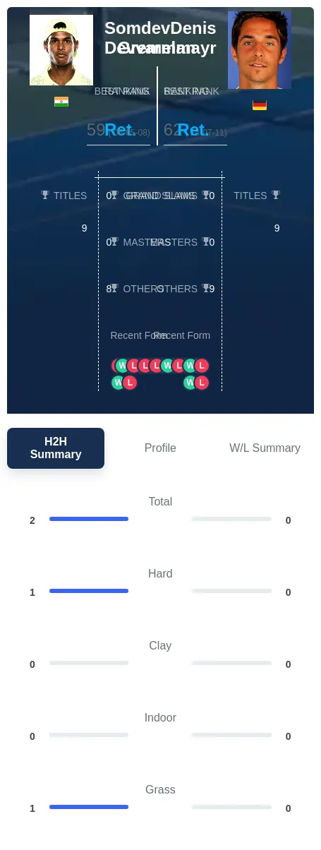 Gremelmayr Devvarman H2h Summary Stats