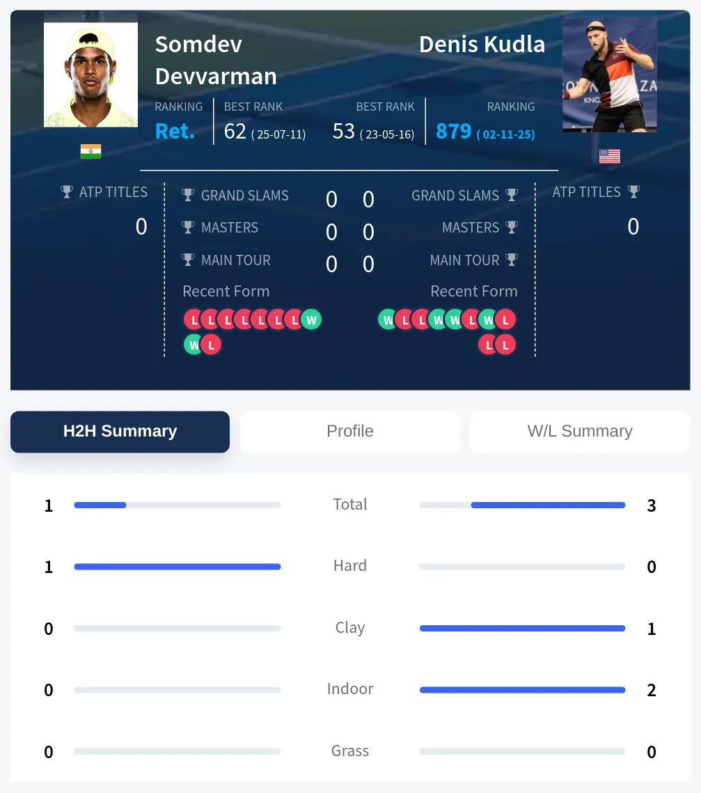 Kudla Devvarman H2h Summary Stats