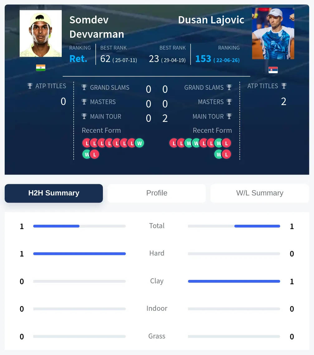 Devvarman Lajovic H2h Summary Stats