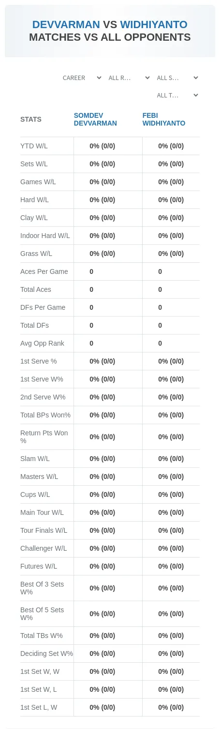 Somdev Devvarman Febi Widhiyanto Prediction Stats