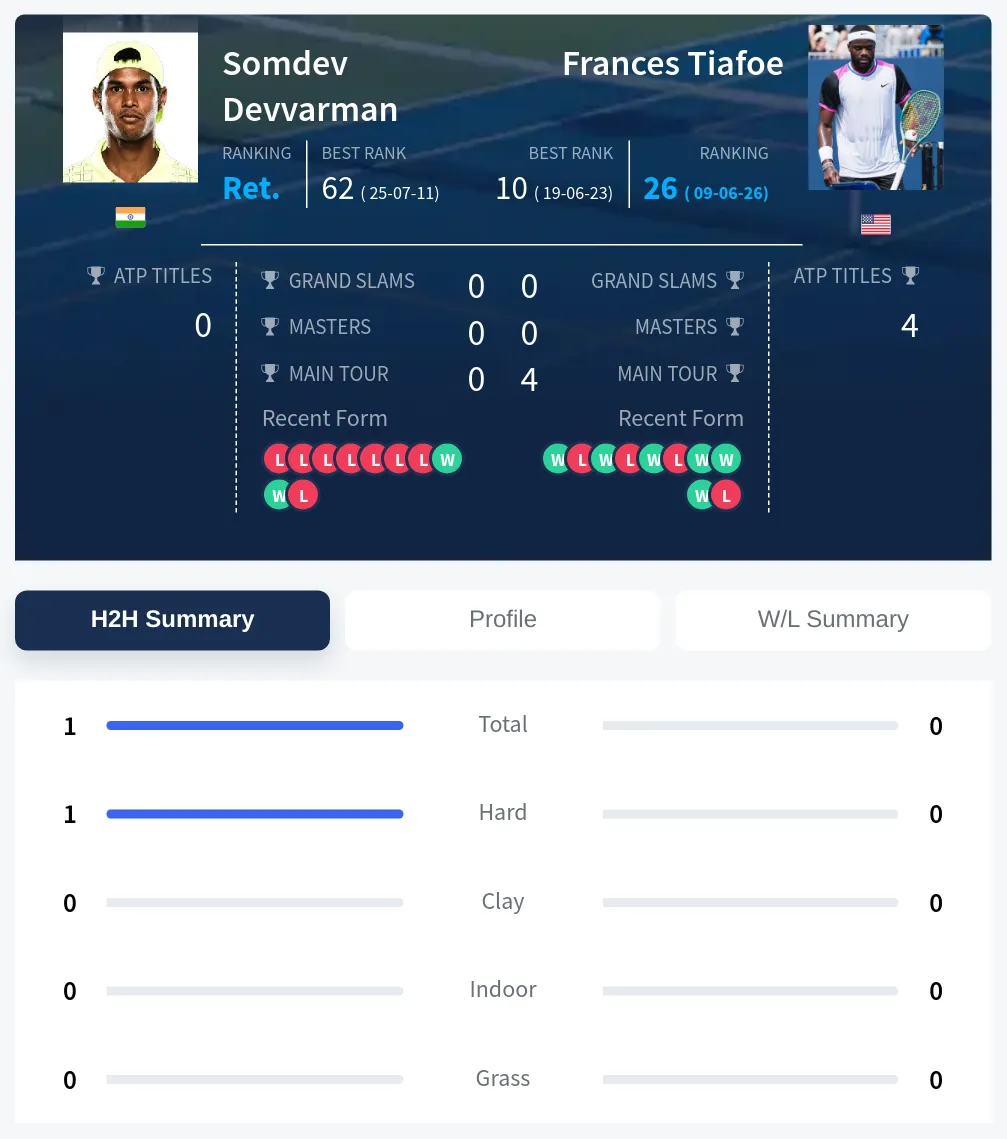 Devvarman Tiafoe H2h Summary Stats
