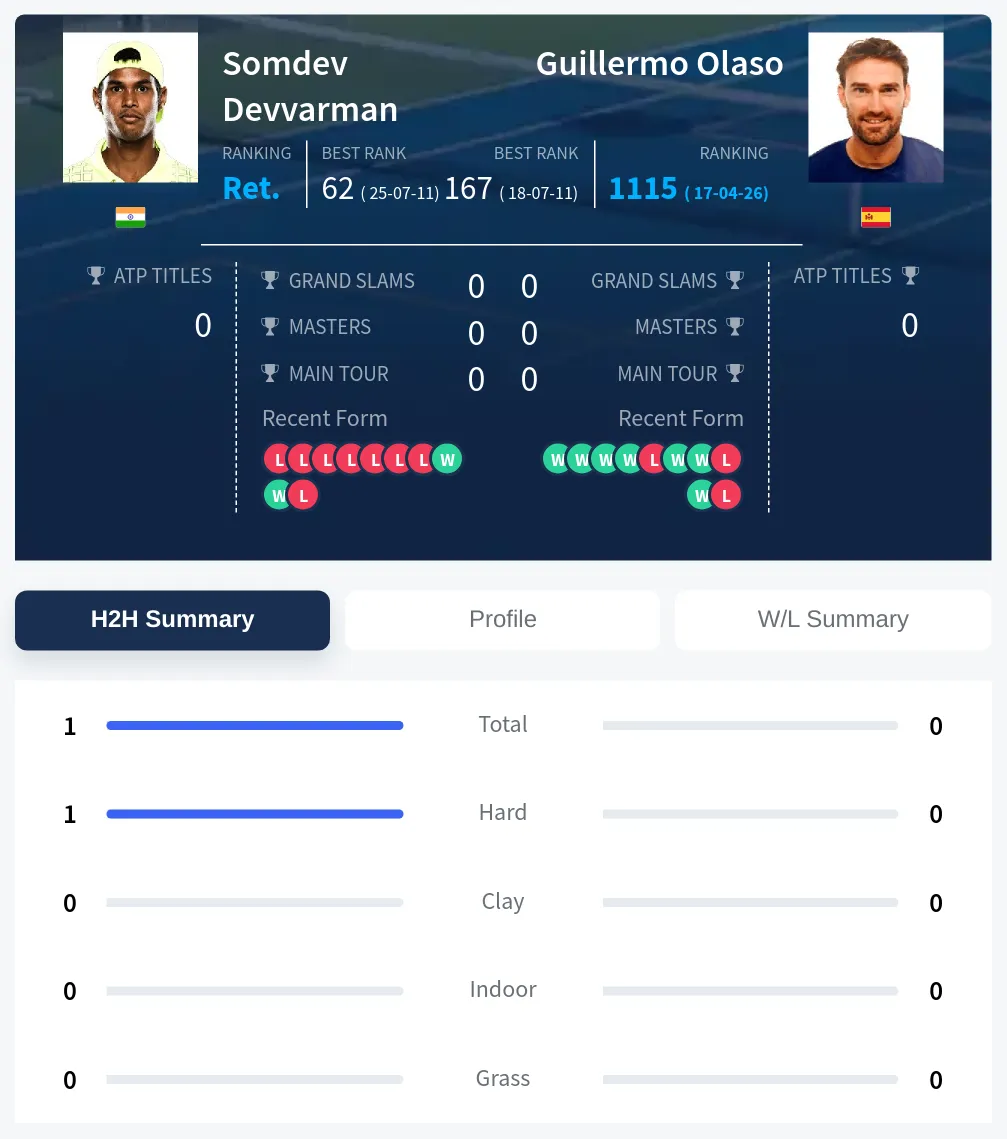 Devvarman Olaso H2h Summary Stats