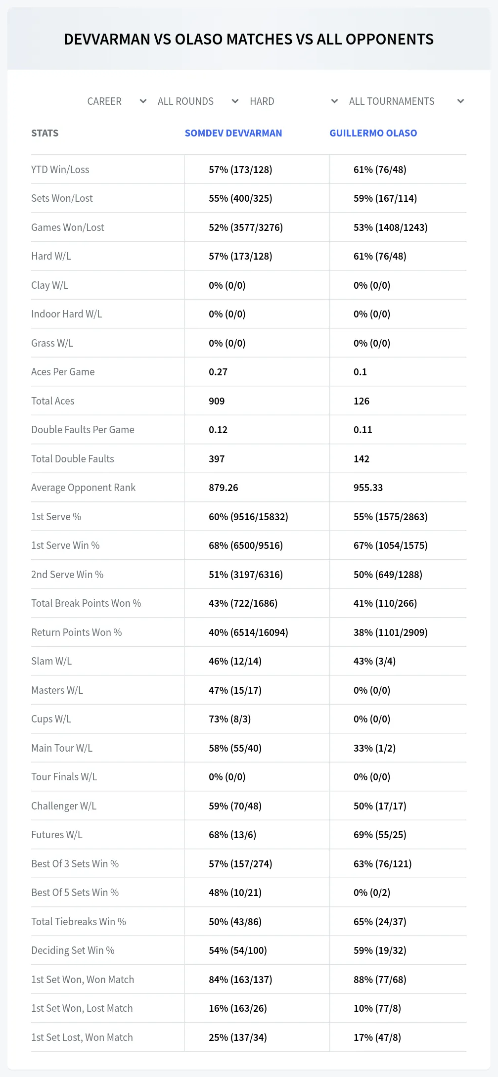Somdev Devvarman Guillermo Olaso Prediction Stats