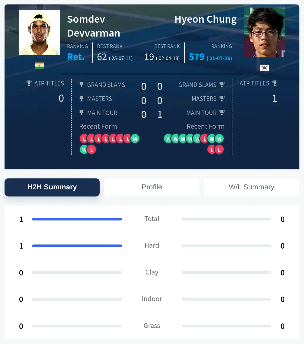 Devvarman Chung H2h Summary Stats