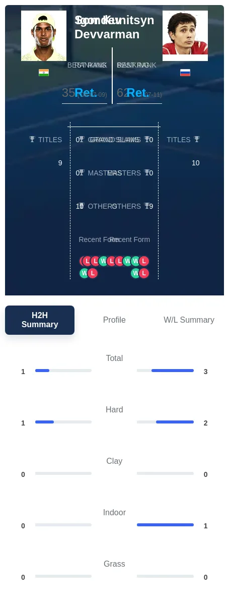 Kunitsyn Devvarman H2h Summary Stats