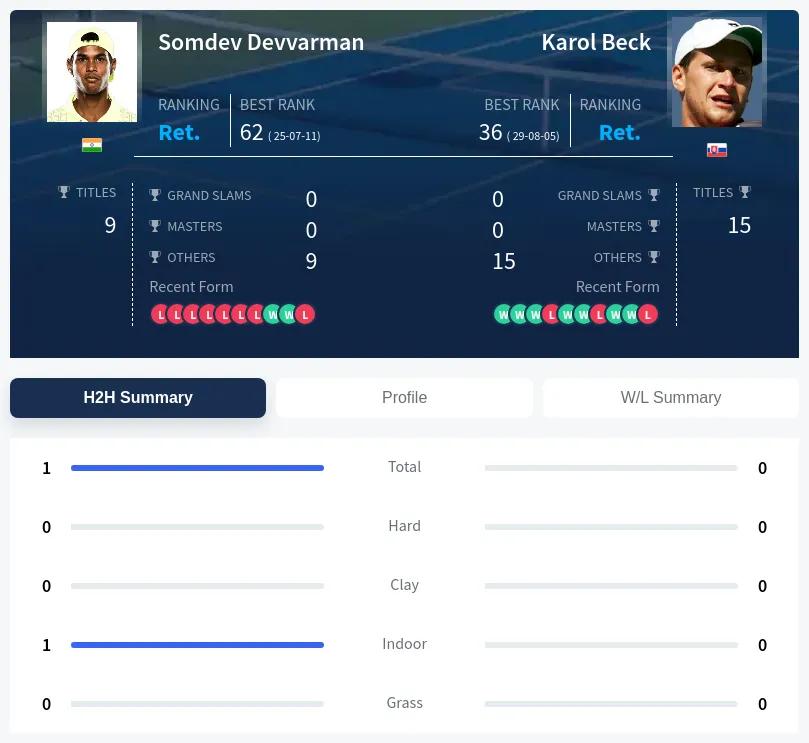 Devvarman Beck H2h Summary Stats