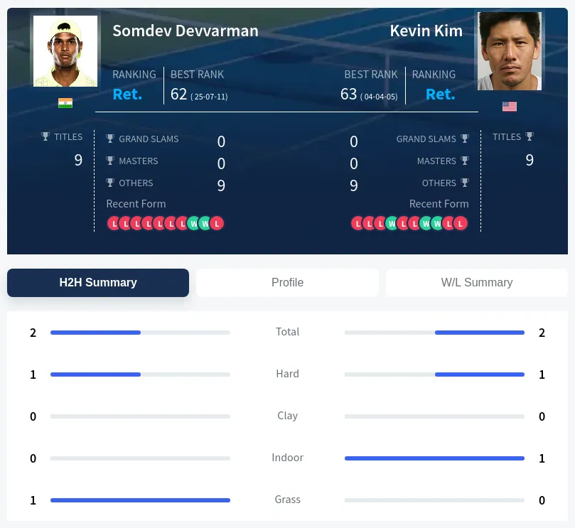 Devvarman Kim H2h Summary Stats