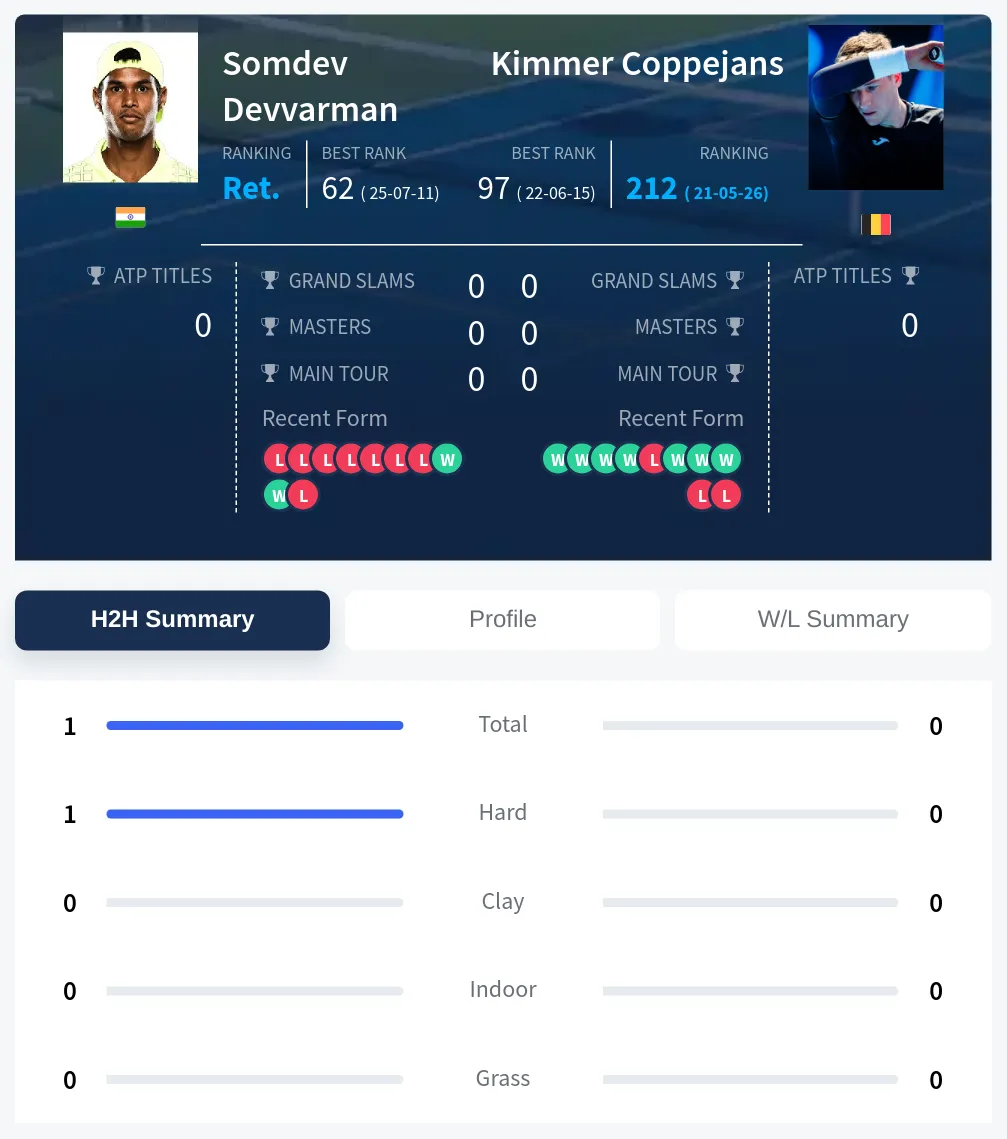 Devvarman Coppejans H2h Summary Stats