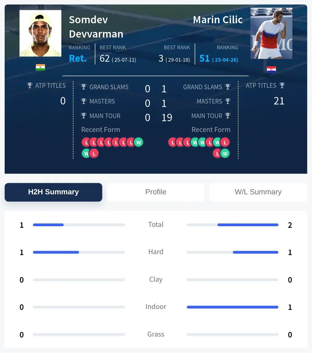 Devvarman Cilic H2h Summary Stats