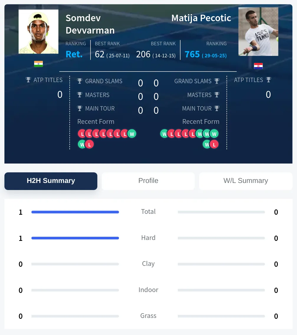 Devvarman Pecotic H2h Summary Stats