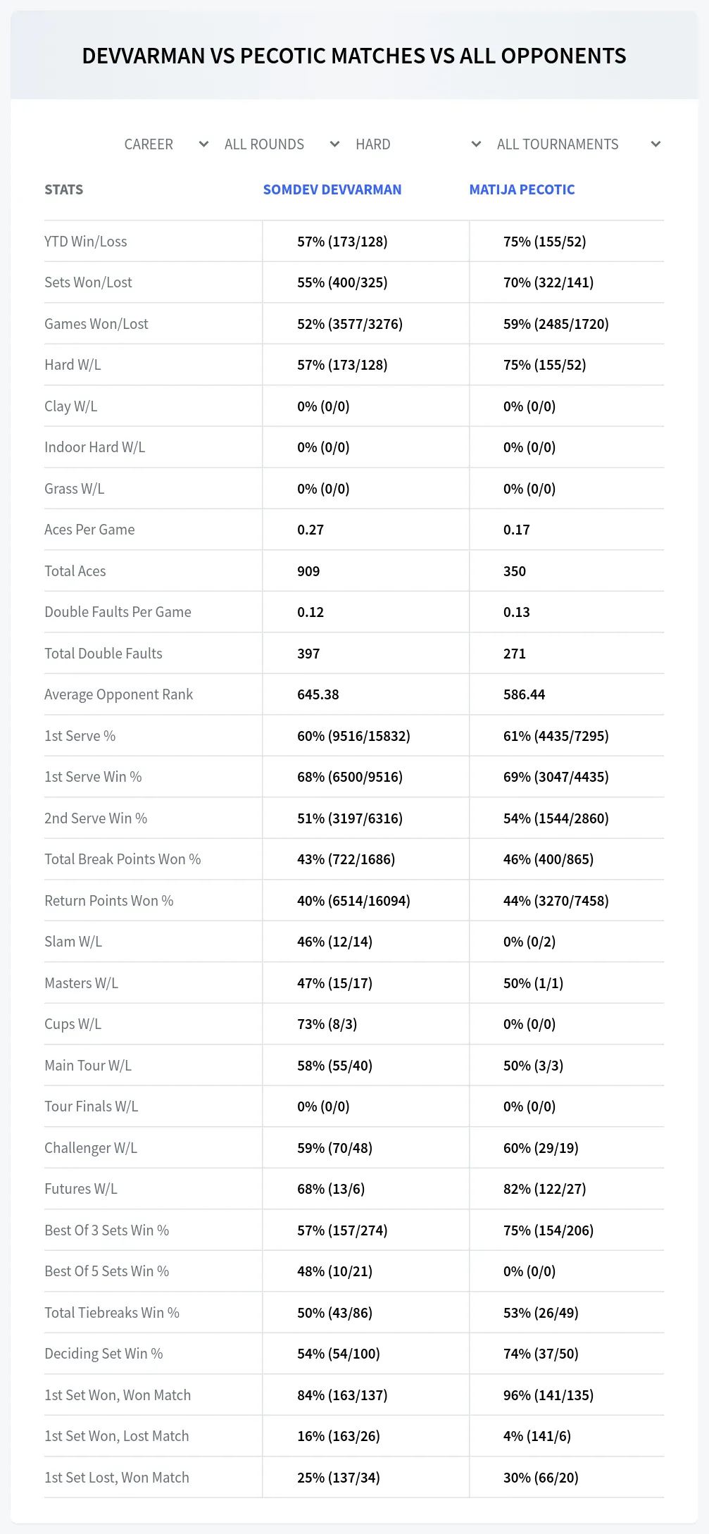 Somdev Devvarman Matija Pecotic Prediction Stats
