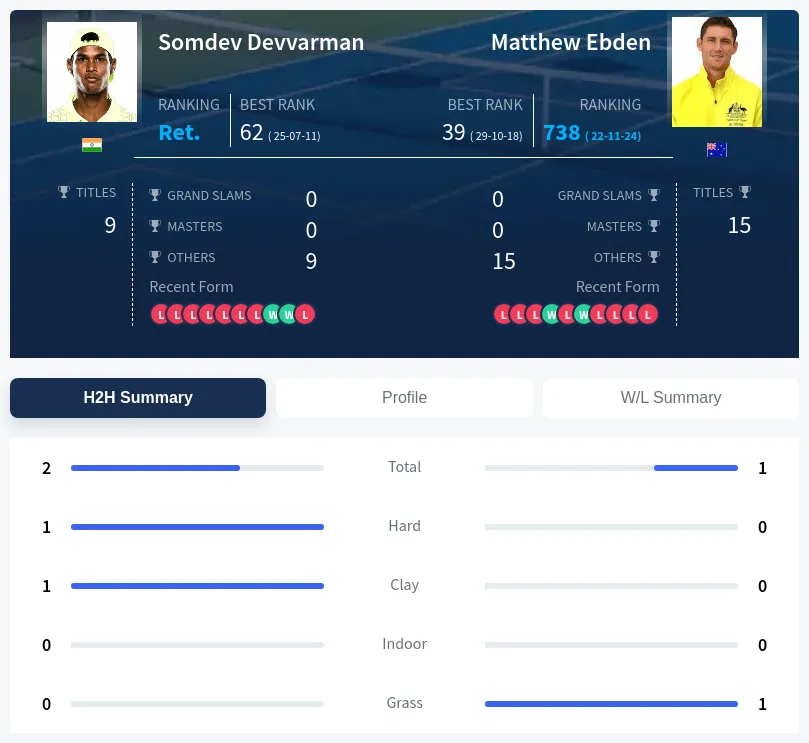 Devvarman Ebden H2h Summary Stats