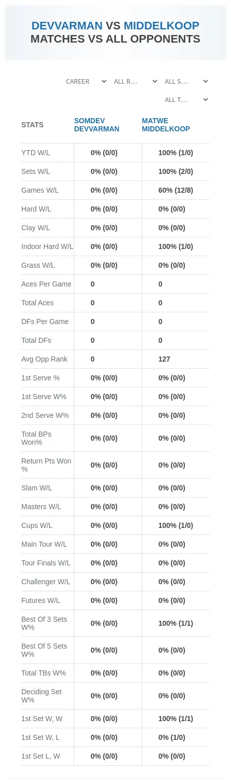 Somdev Devvarman Matwe Middelkoop Prediction Stats