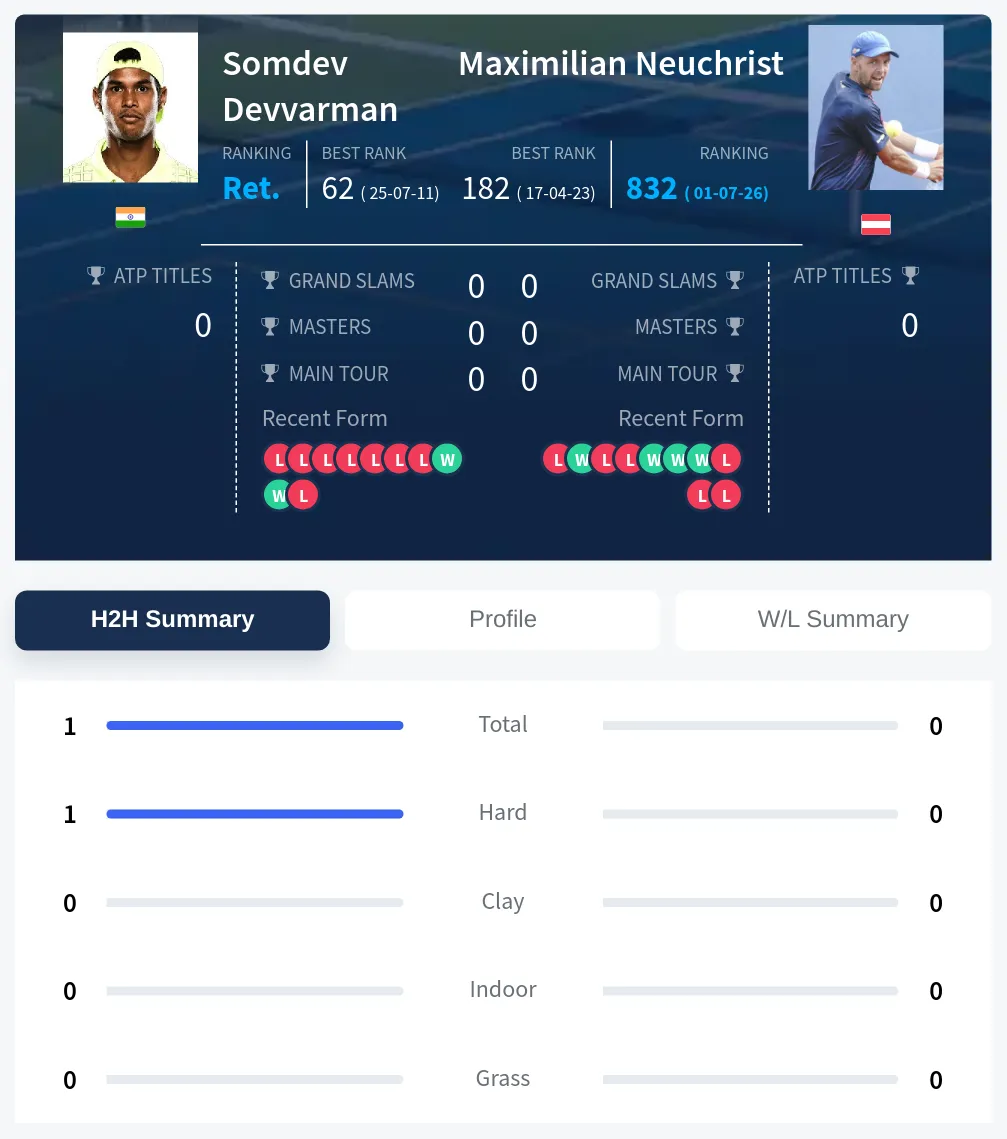Devvarman Neuchrist H2h Summary Stats